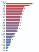 19所大学撤销99个专业：高校为何这么干