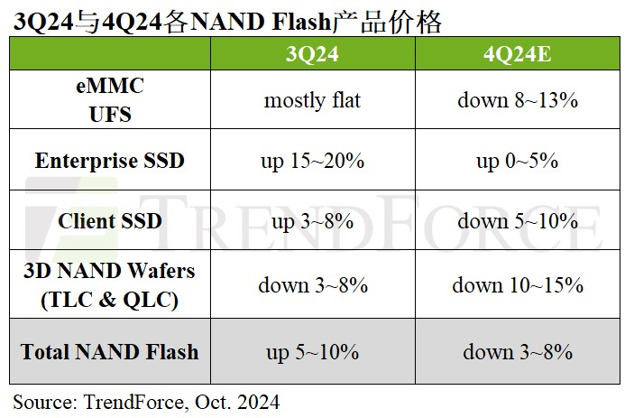 TrendForce：预计 Q4 NAND Flash 合约价将下调 3% 至 8%