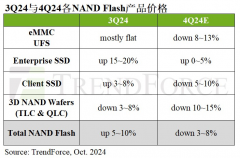 TrendForce：预计 Q4 NAND Flash 合约价将下调 3% 至 8%