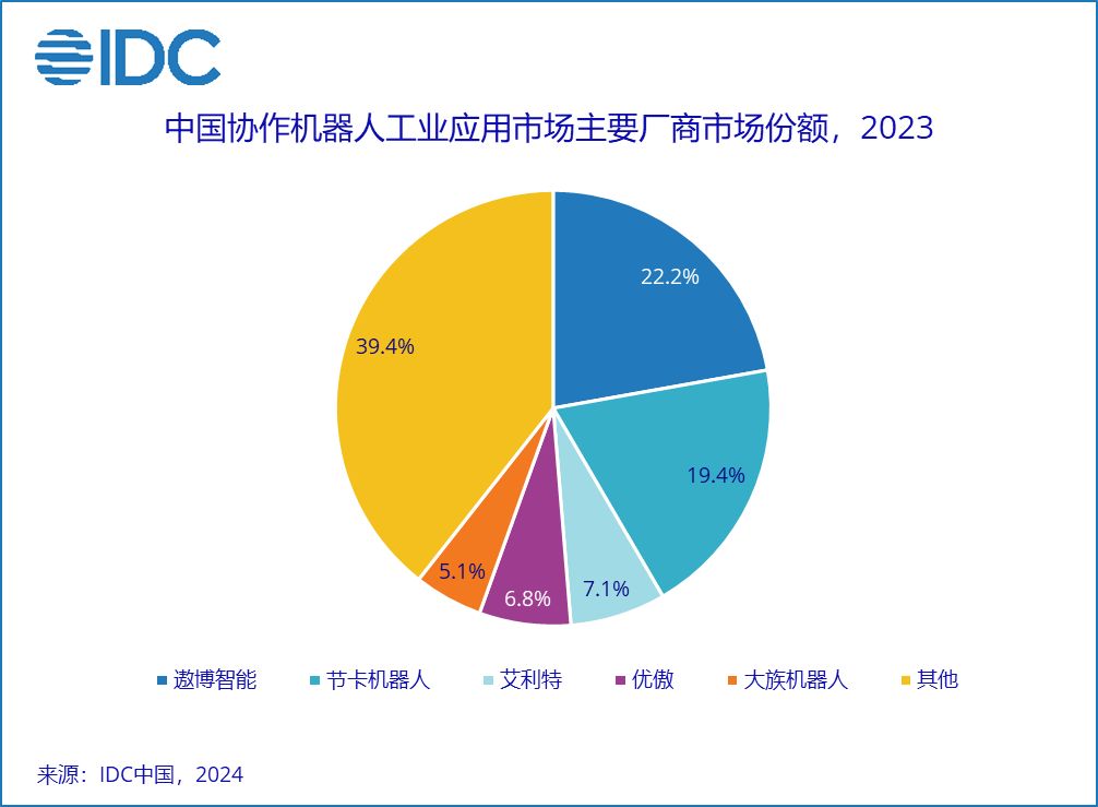 IDC 发布 2023 中国协作机器人市场报告：规模超 14.8 亿元、出货量超 3 万台