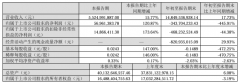 科大讯飞 2024 年第三季度营收 55.25 亿元，同比增长 15.77%