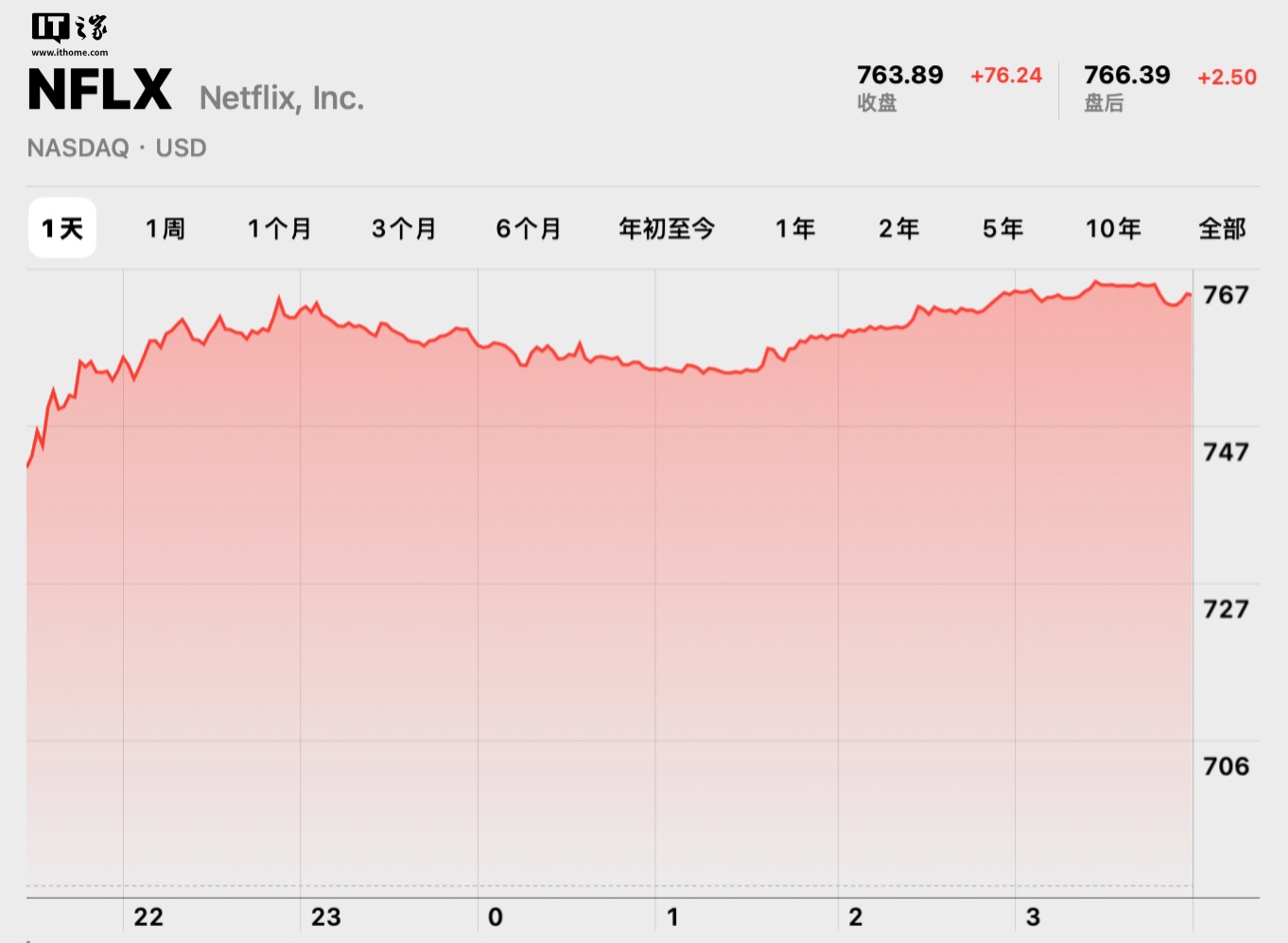 网飞第三季度财报超预期，股价飙升 11.39% 市值达 3278.35 亿美元