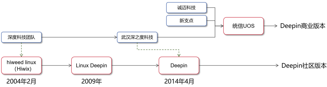 国产操作系统的沉浮往事（下）