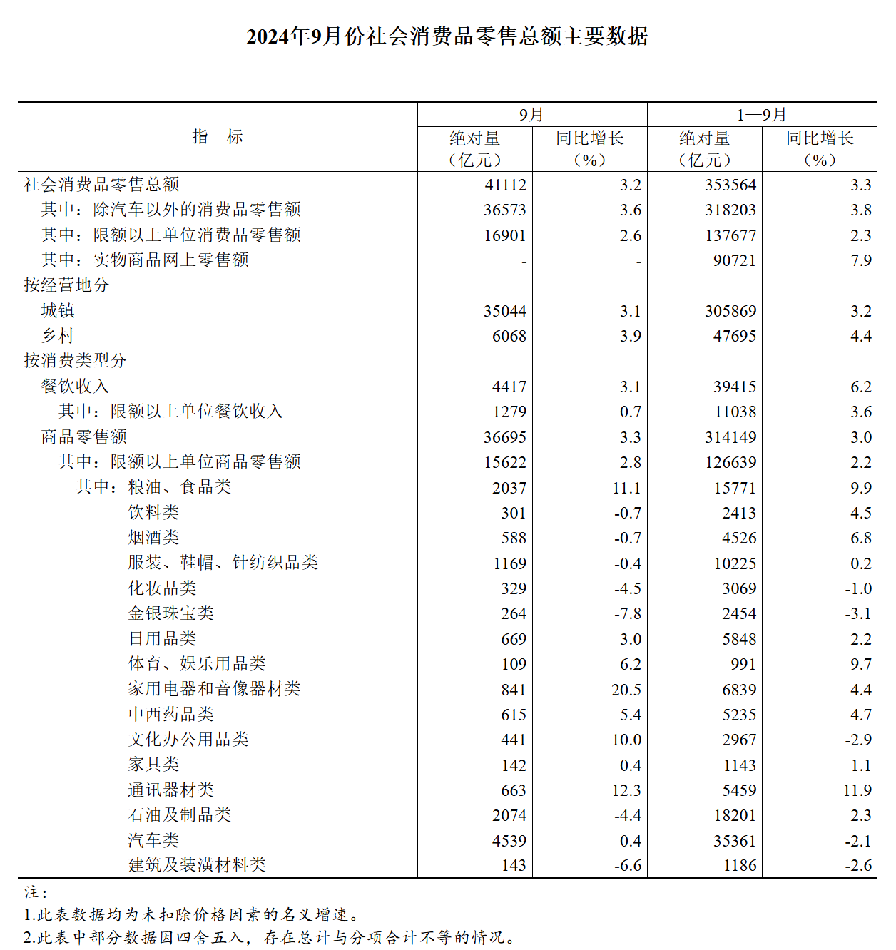 国家统计局：1~9 月全国网上零售额 10.89 万亿元，同比增长 8.6%