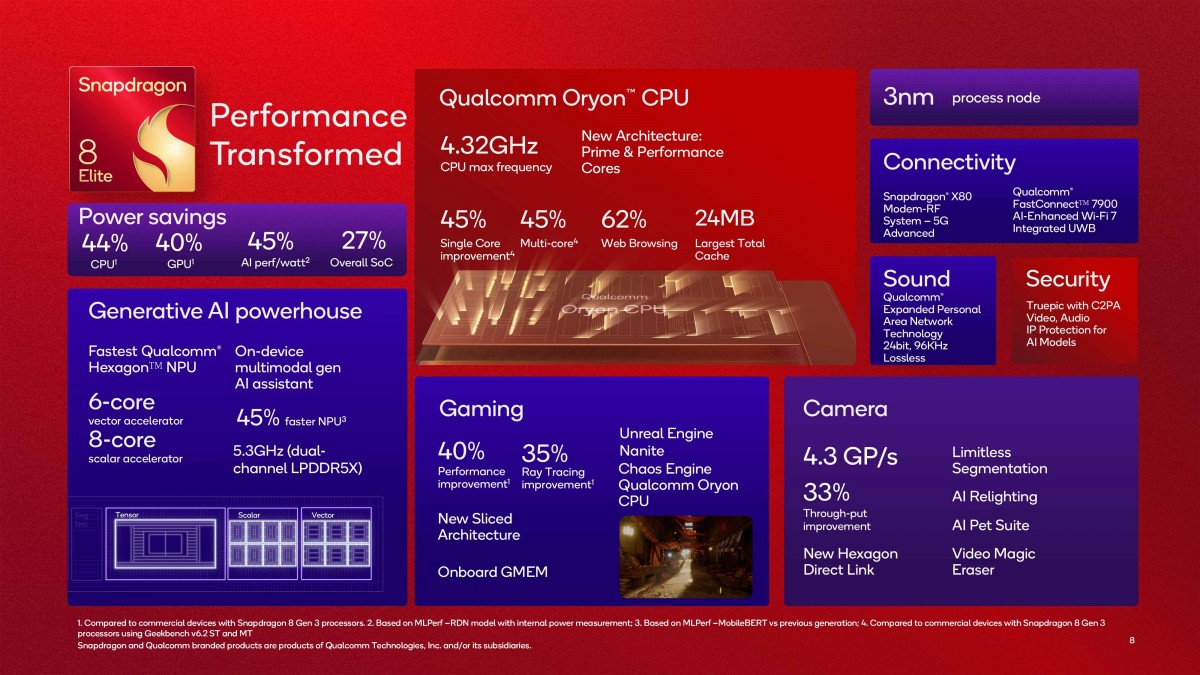 高通骁龙 8 至尊版发布：搭载 Oryon CPU，GPU 速度提升 40%