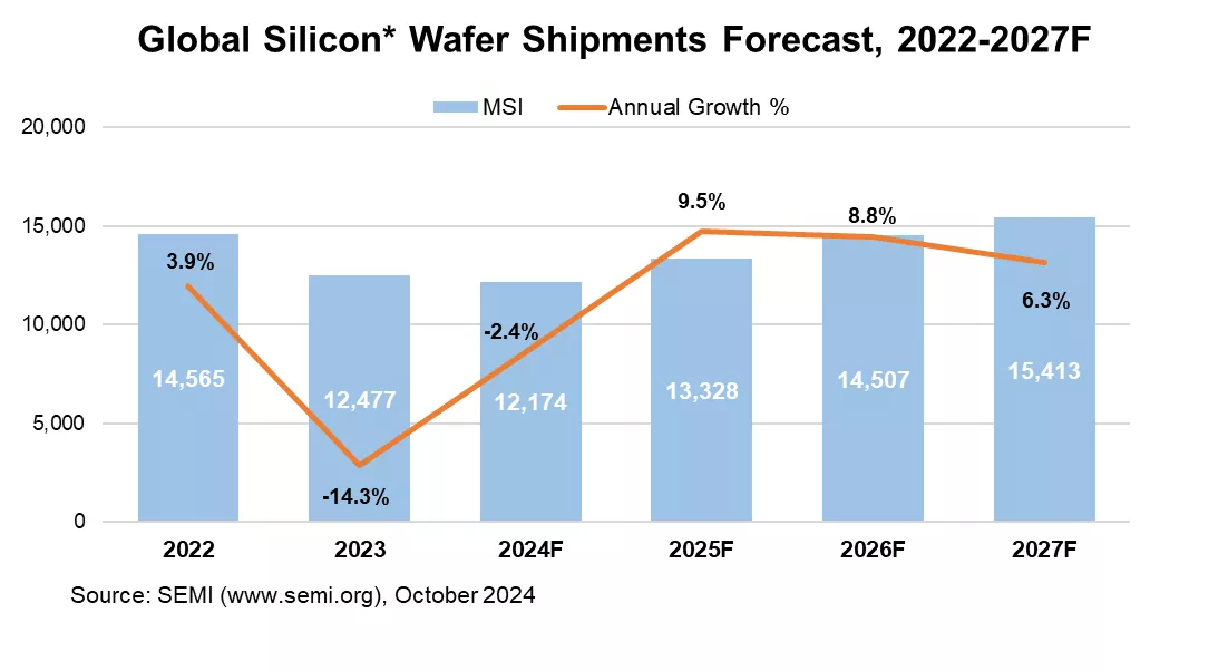 SEMI：预计全球硅晶圆出货量 2024 年同比下滑 2.4%，2025 年同比实现 9.5% 增长