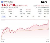 <b>英伟达股价再创历史新高，市值超 3.5 万亿美元直逼苹果</b>