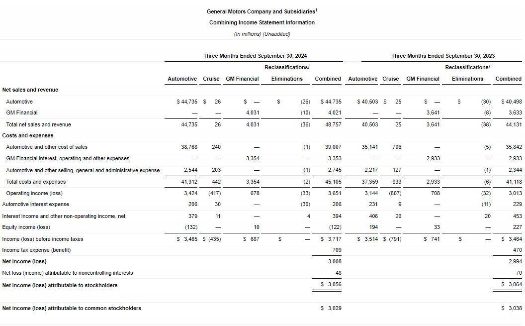 通用汽车 Q3 营收 488 亿美元同比增长 10%，计划今年生产销售约 20 万辆电动汽车