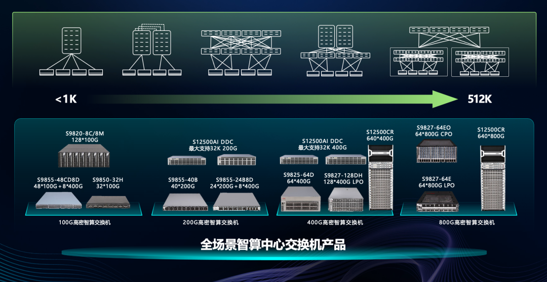 新华三宣布推出业界首款 1.6T 智算交换机，最大支持 16 个 1.6T OSFP 接口