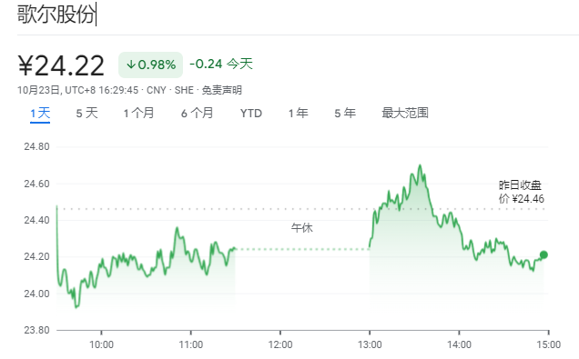 歌尔股份 2024 年 Q3 净利润 11.2 亿元，同比增长 138.16%