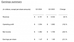 德州仪器公布 2024Q3 财报：营收 41.51 亿美元，同比减 8%、环比增 9%