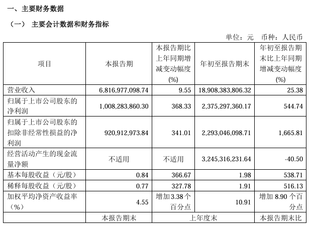 韦尔股份前三季度净利润同比大增 544.74%，达 23.75 亿元