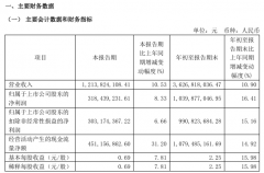 金山办公：前三季度归母净利润 10.4 亿元，同比增长 16.41%