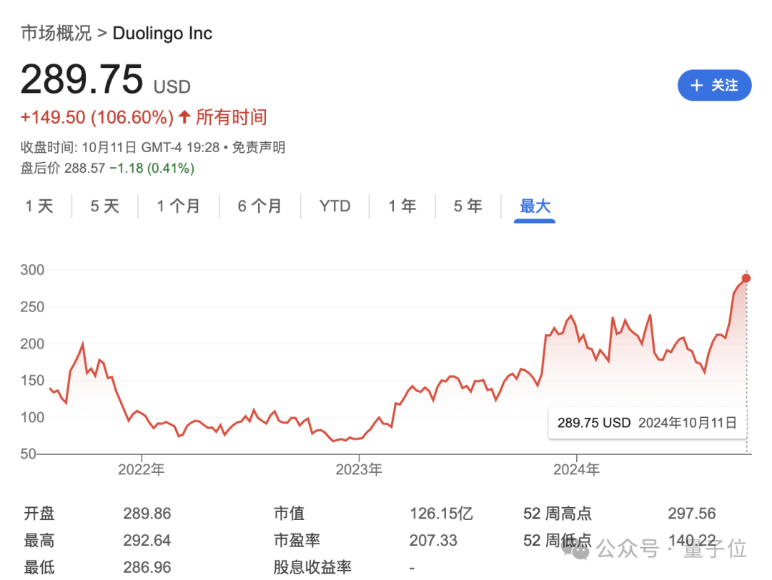 诞生于一个“快乐的错误”：多邻国靠 AI 两年时间大涨 4 倍，现 DAU 3400 万