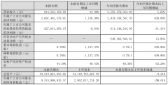 步步高 2024 年第三季度归母净利润 20.97 亿，同比增长 1136.98%