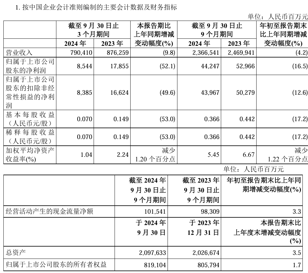 中国石化 2024 年第三季度归母净利润 85.44 亿元，同比下降 52.1%