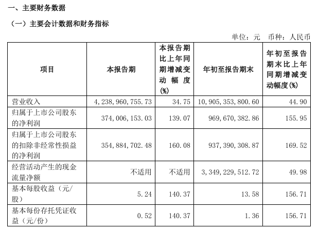 九号公司：前三季度归母净利润 9.7 亿元，同比增长 155.95%