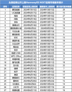 <b>纯血鸿蒙原生应用更新速度大比拼，四个月内 20 + 迭代版本成常态</b>