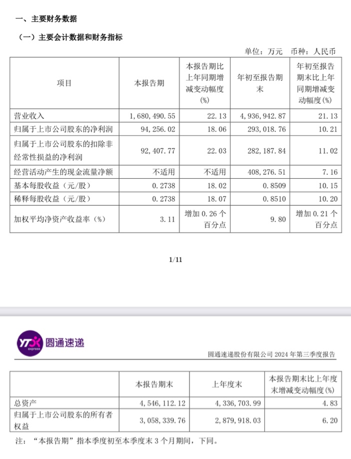 圆通快递 2024 年 Q3 营业收入 168.05 亿元，同比增长 22.13%