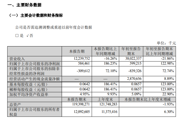 苏宁易购 2024 年第三季度盈利 5.84 亿元，同比增长 186.23%