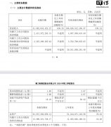 赛力斯 2024 年第三季度营收 415.82 亿元，同比增长 636.25%