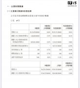 比亚迪 2024 年第三季度营收 2011.25 亿元同比增长 24.04%，作为电动汽车公司首次