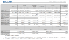 深天马 A：2024 年第三季度营收 81.17 亿元同比减少 6.67%，实现扭亏为盈