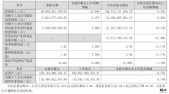 格力电器 2024 年第三季度营收 469.39 亿元，同比下降 15.84%