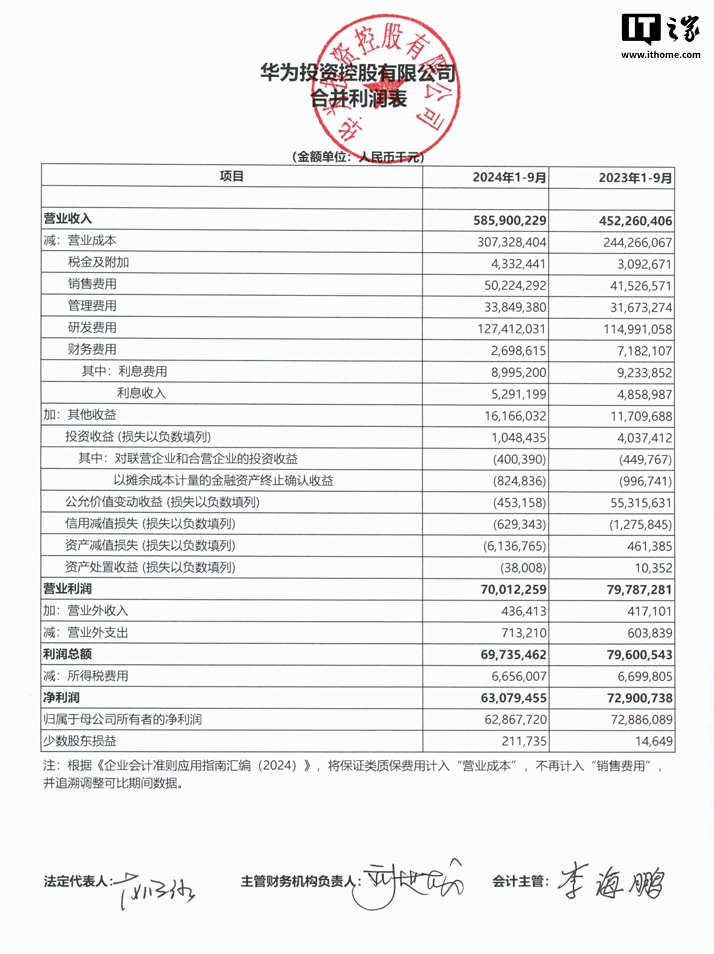 华为 2024 年前三季度营收 5859 亿元同比增长 29.55%，研发支出 1274.12 亿元同比增长 10.80