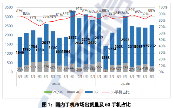 中国信通院：国内市场前 9 个月手机出货量 2.2 亿部，同比增长 9.9%