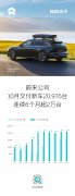 蔚来 10 月交付 20976 辆汽车，同比增长 30.5%