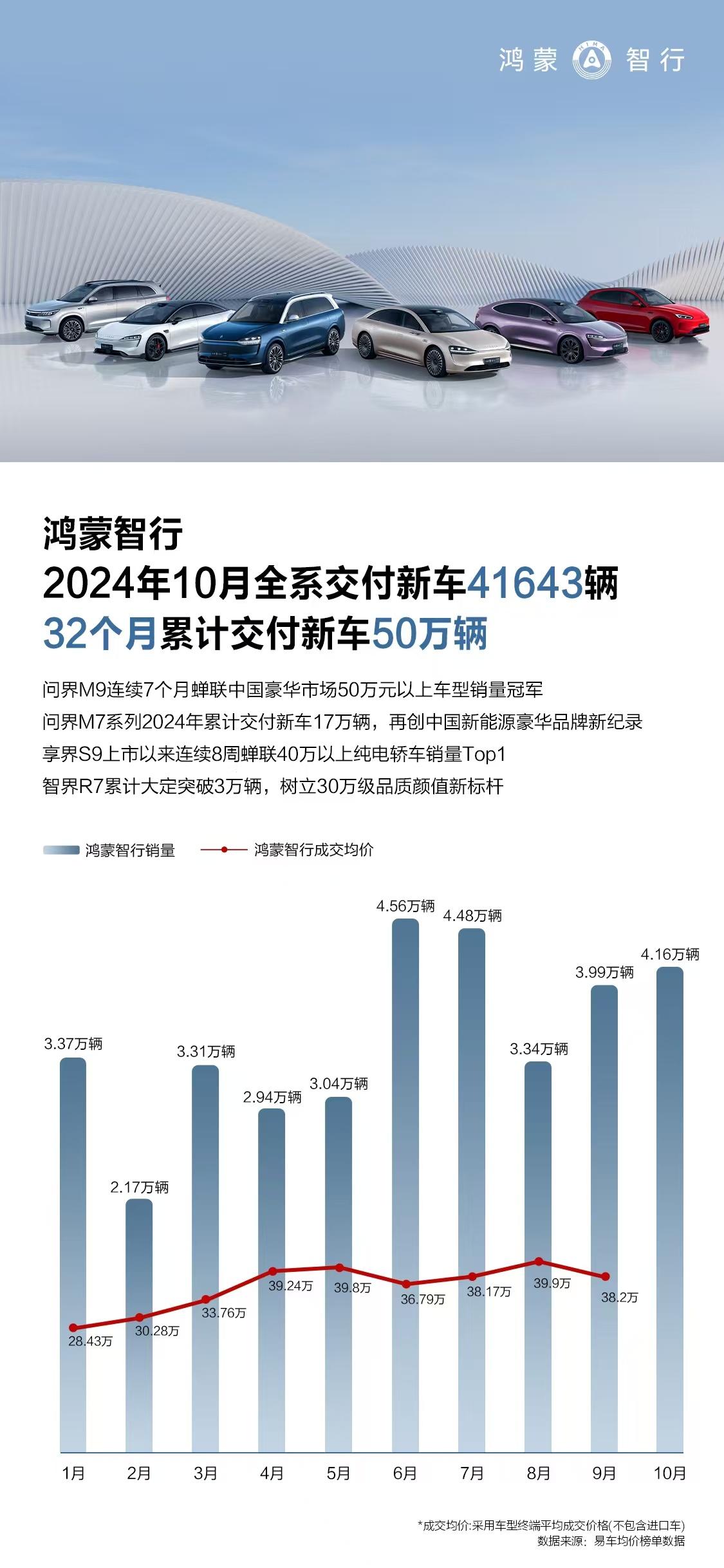 鸿蒙智行 10 月全系交付新车 41643 辆，问界 M9 交付 16004 辆