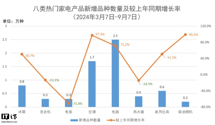 市场监管总局：以旧换新政策出台半年，八类家电产品品种同比增长 33%