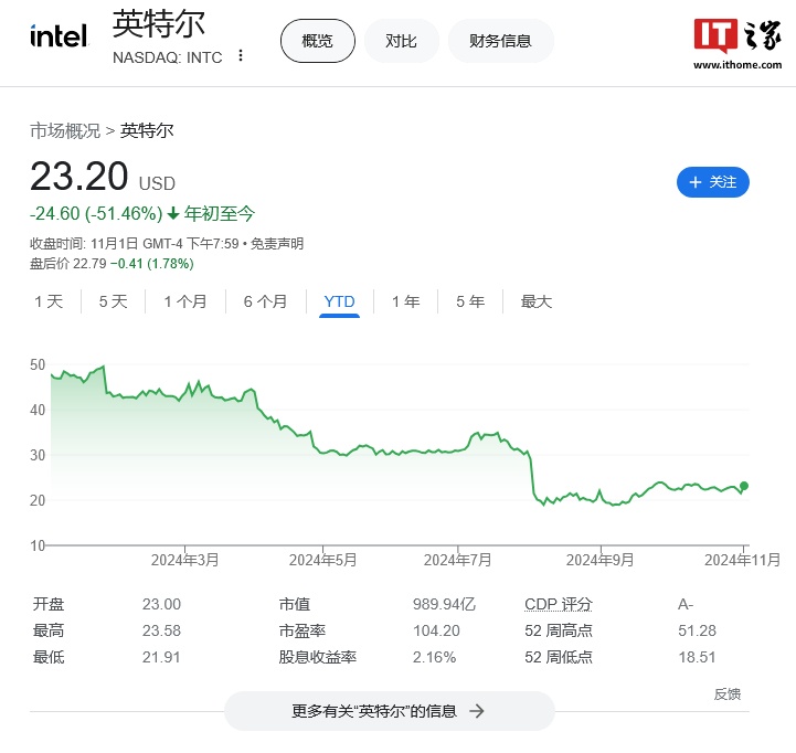 AI 浪潮搅动美股风云：英特尔 25 年地位撼动，英伟达崛起接替成道指新成分股