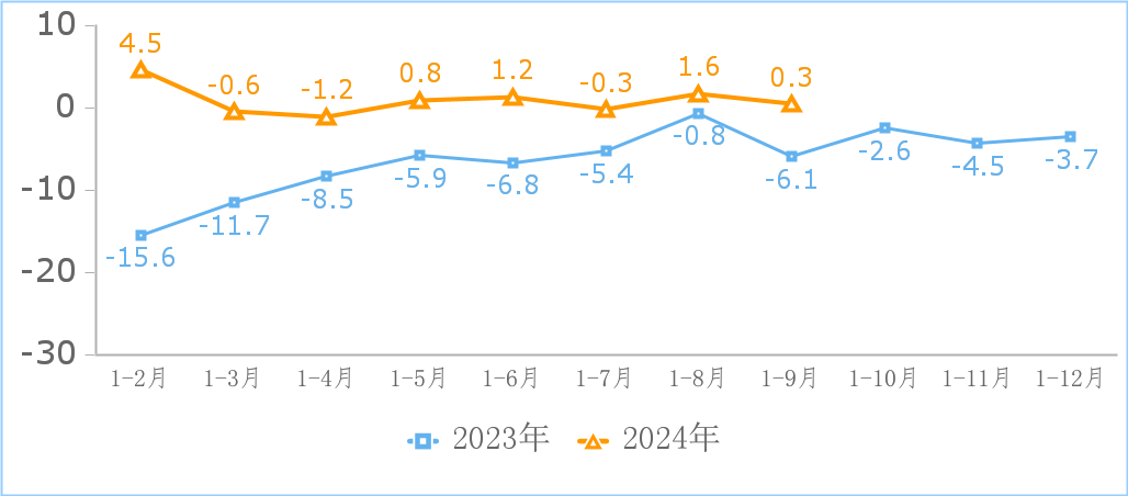 工信部：2024 年前三季度我国规上互联网企业利润总额 1151 亿元，同比增长 4.8%