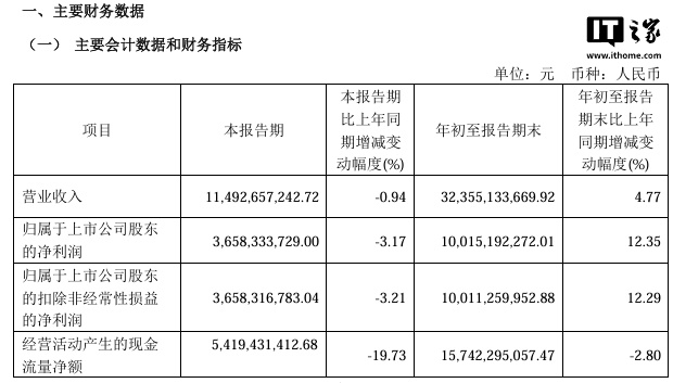 京沪高铁：2024 年前三季度净利润 100.15 亿元，同比增长 12.35%