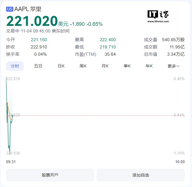 英伟达盘中超越苹果，再次成为全球市值最高公司