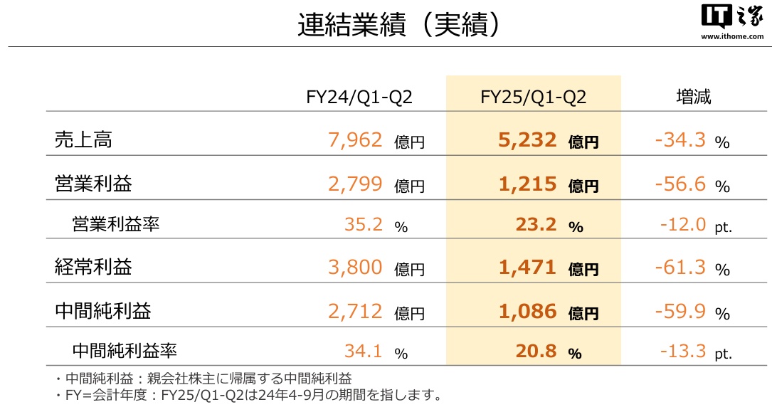 任天堂 2024 年 Q3 净利润 277 亿日元，同比下降 69%