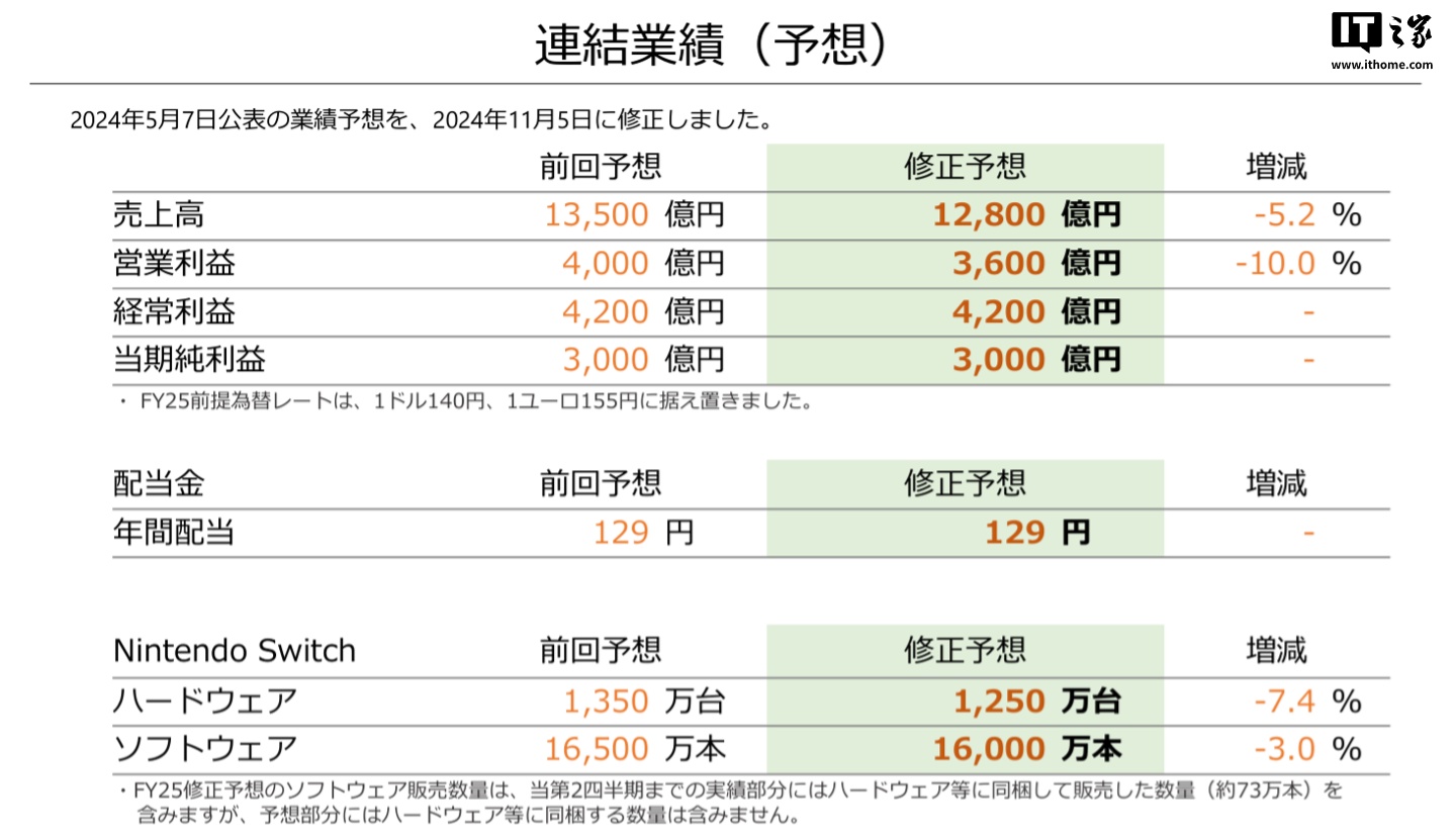 任天堂 2024 年 Q3 净利润 277 亿日元，同比下降 69%