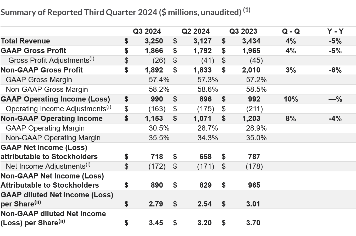 恩智浦 2024Q3 营收 32.5 亿美元，同比降 5%；盘后股价跌 5.55%