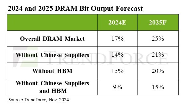 TrendForce 预测 2025 年 DRAM 产量同比增长 25%，中国厂商发力 LPDDR4x 和 DDR4 领