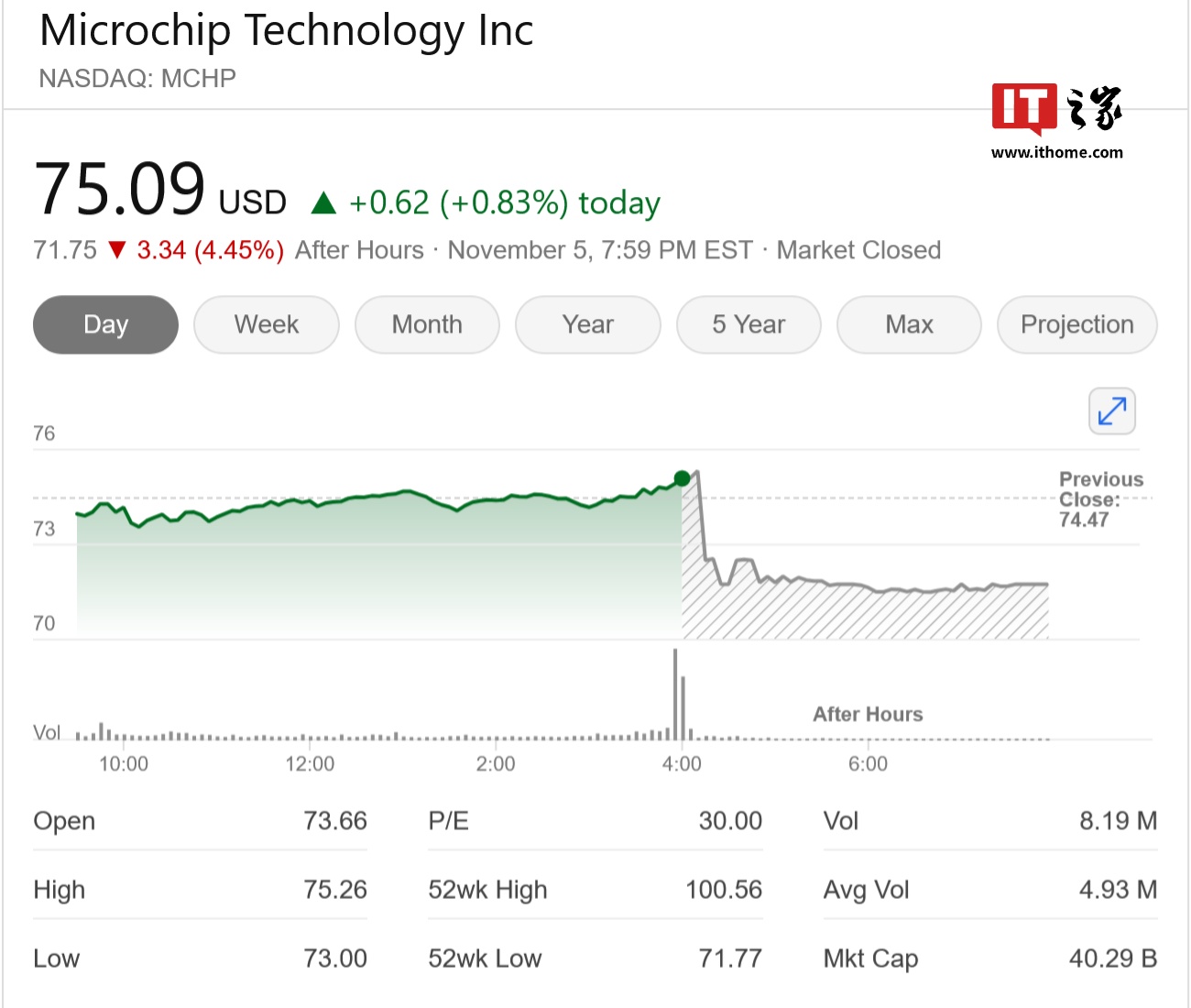 MCU 龙头 Microchip 微芯 2025 财年第二财季营收 11.64 亿美元，同比锐减 48.4%