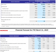 中国市场表现欠佳，本田 2024 财年第二财季营业利润 2579 亿日元同比下滑 15%