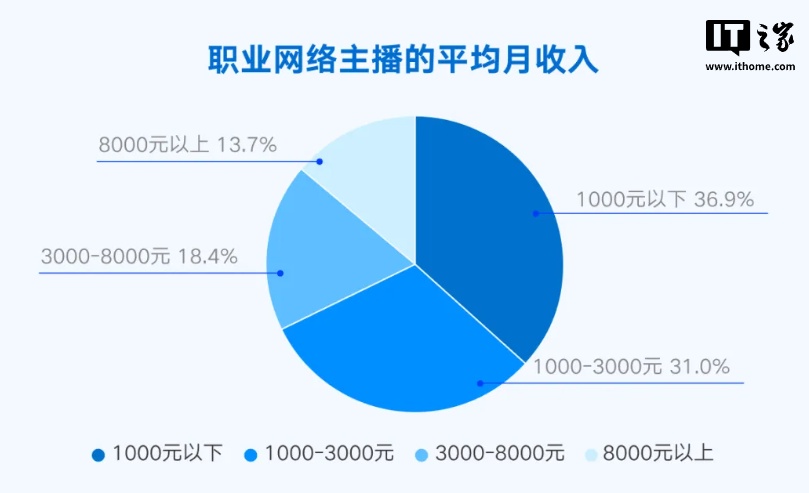 全国职业网络主播超 1500 万人，80 后、90 后成主力军