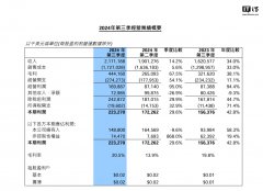 <b>中芯国际：今年第三季度净利润 10.6 亿元，同比增长 56.4%</b>