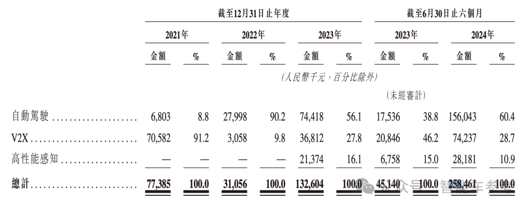 “大疆教父”李泽湘冲刺港股自动驾驶卡车第一股：希迪智驾 7 年融资 8 轮估值 90 亿