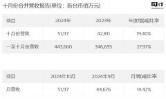 联发科 2024 年 10 月营收 511.17 亿元新台币，同比增长 19.40%