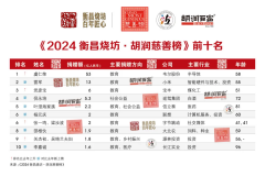 2024 胡润慈善榜发布：虞仁荣首次成为中国首善，雷军第二