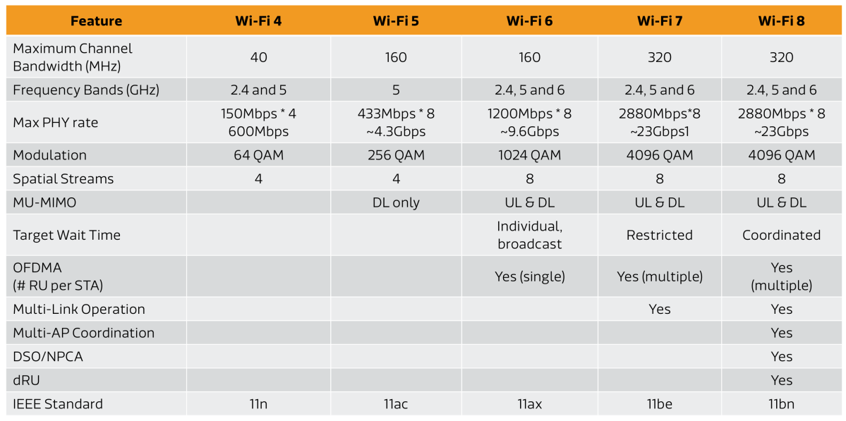 Wi-Fi 8 将不再重点关注速度提升，聚焦提高稳定性