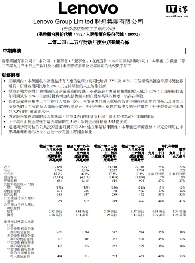 联想集团第二财季营收 178.5 亿美元同比增长 24%，净利润 3.585 亿美元增长 44%